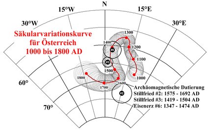 Säkularvariationskurve für Österreich