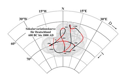 Secular variation curve for Germany